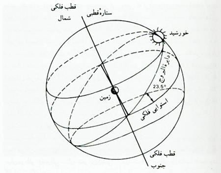تقویم ها از کجا آمدند؟