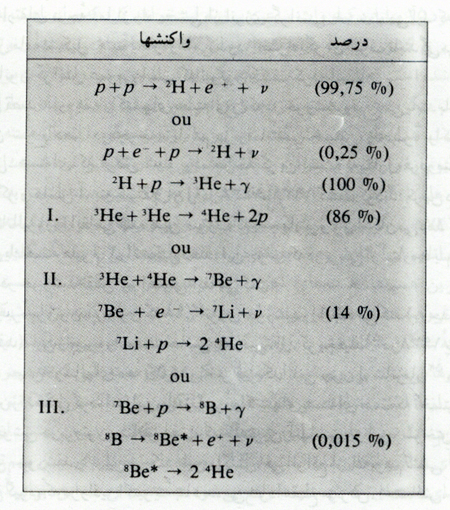 در خورشید چه می گذرد؟