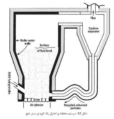 کوره های صنعتی(1)