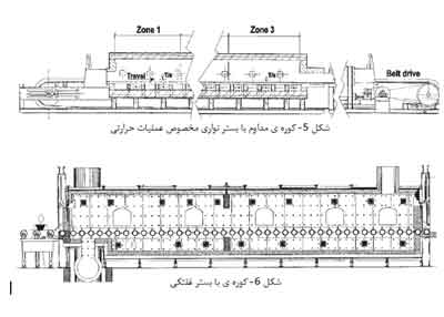 کوره های صنعتی(1)
