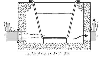 کوره های صنعتی(2)
