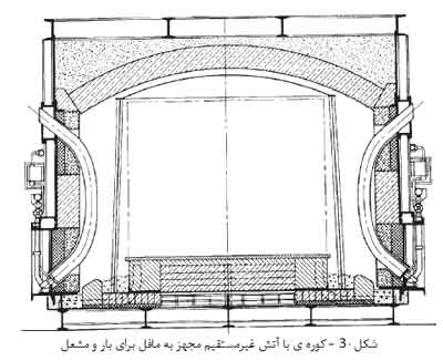 کوره های صنعتی(2)