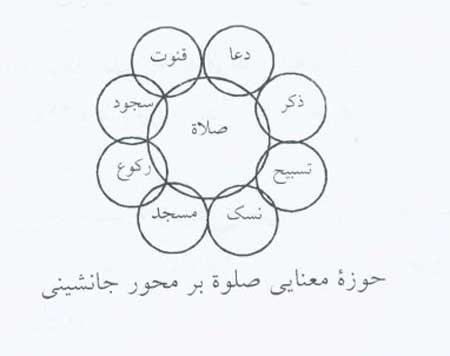 معناشناسی صلوه در قرآن کریم (3)