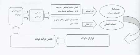 انسان گرایی حضرت علی (علیه السلام) در مدیریت امور مالیاتی (2)