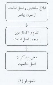 فلسفه خاتمیت و رابطه آن با امامت (2)