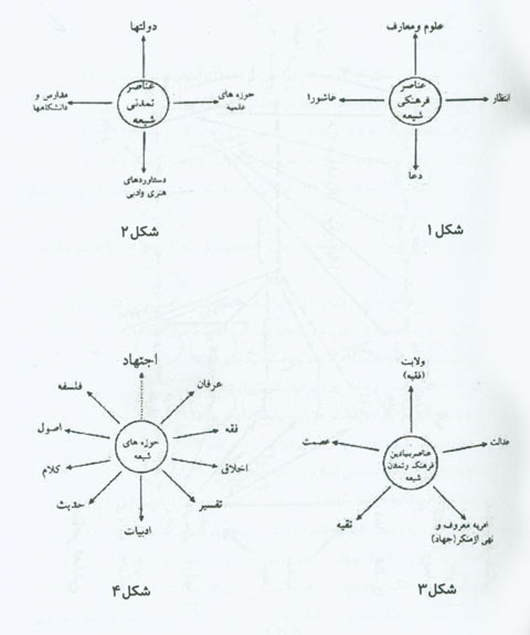 ويژگي هاي فرهنگي و تمدني شيعه (5)