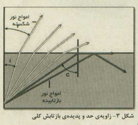 نور هم شکستني است!