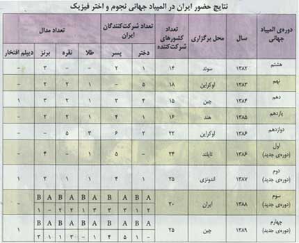 ايران در المپياد جهاني نجوم