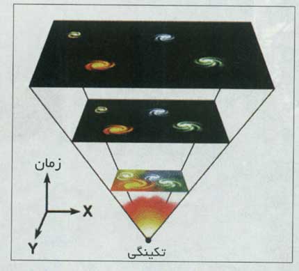 مدل مهبانگ و مشكلات آن