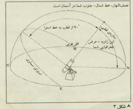 نصب کردن تلسکوپ 