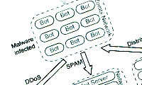  ستيز Cyber با DNSnetbotها