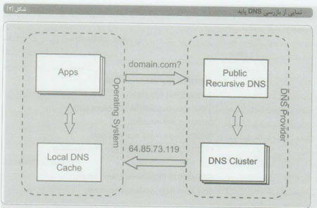ستيز Cyber با DNSnetbotها