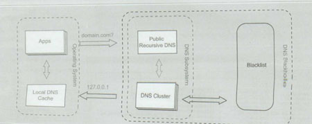 ستيز Cyber با DNSnetbotها