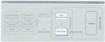 ستيز Cyber با DNSnetbotها