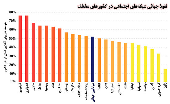 کاربران شبکه&zwnj;های اجتماعی 