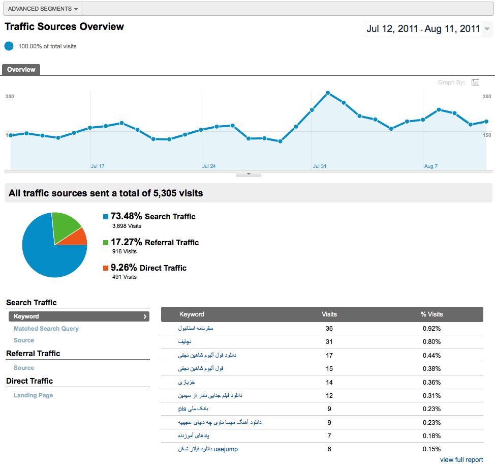 منابع ترافیک (Traffic Sources)