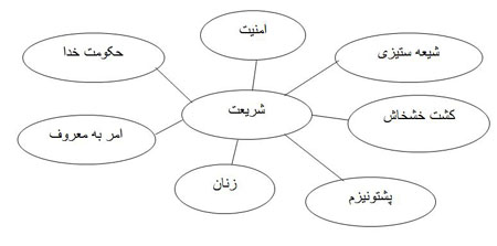موانع گفتماني دموکراسي در افغانستان (2)