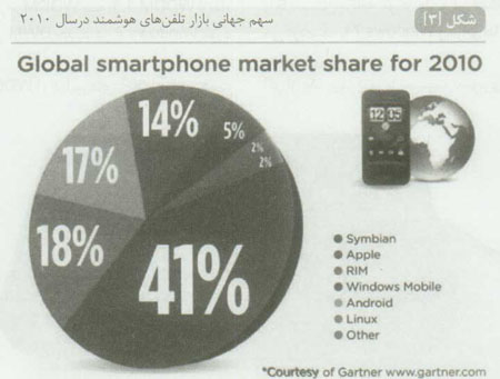 آيا Windows Phone 7 موفق خواهد شد؟