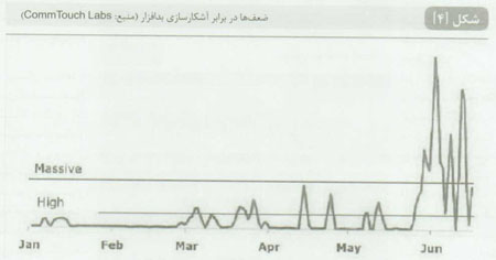 بدافزار وب (2)