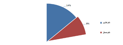 علم انتخاب صحیح رمزعبور - قسمت دوم