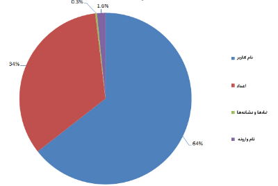 علم انتخاب صحیح رمزعبور - قسمت دوم