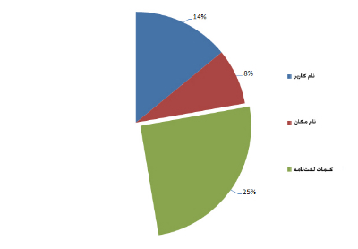 علم انتخاب صحیح رمزعبور - قسمت دوم