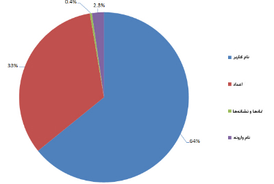 علم انتخاب صحیح رمزعبور - قسمت دوم