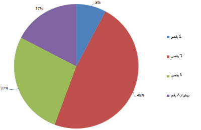 علم انتخاب صحیح رمزعبور - قسمت دوم