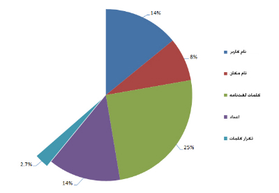 علم انتخاب صحیح رمزعبور - قسمت دوم