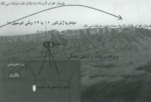 توليد برق از انرژي باد به روشي ساده