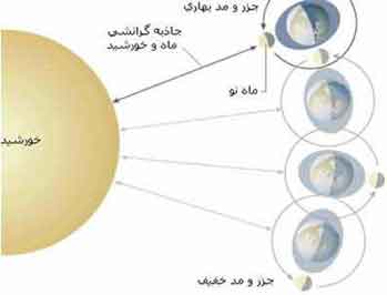 در مورد بادبان خورشیدی