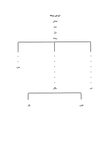 پیدایش اعراب