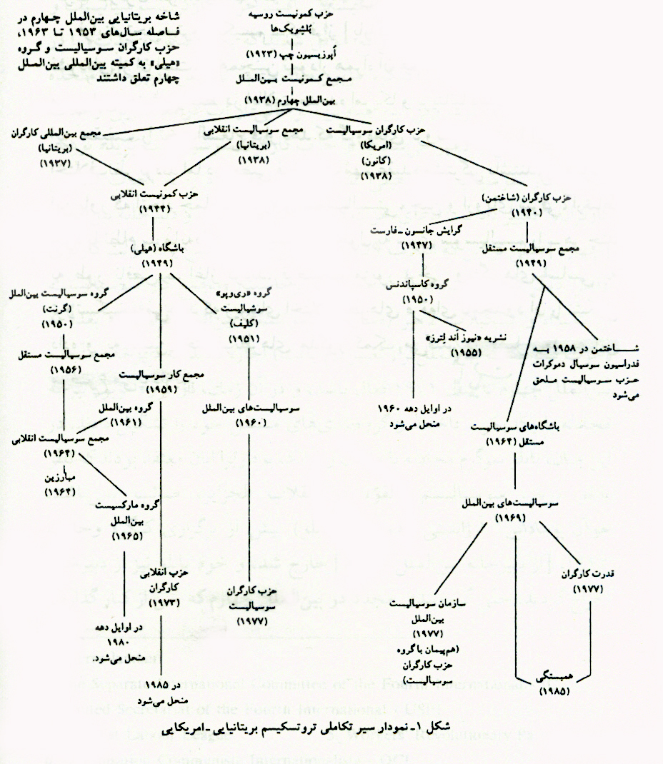 تروتسکیسم در بحران