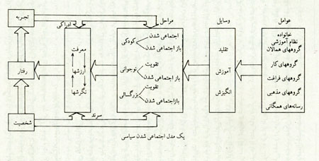 نظریّه ی اجتماعی شدن سیاسی