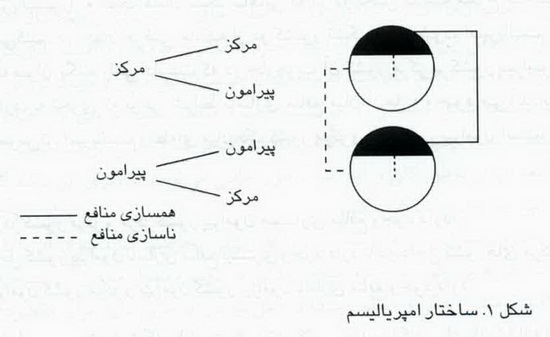 نظریه ساختاری امپریالیسم