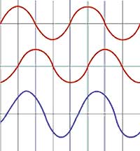 برهم کنش موج یا تداخل امواج 