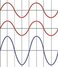 برهم کنش موج یا تداخل امواج 