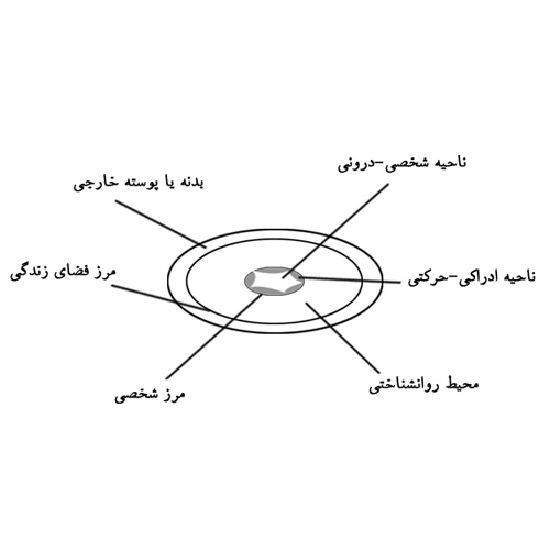 نظریه ی میدانی کورت لوین