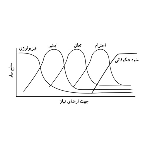 مزلو و خودشکوفایی
