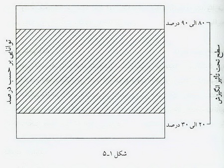 روش ایجاد انگیزه در سازمان