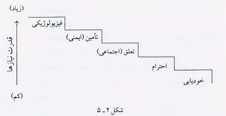 روش ایجاد انگیزه در سازمان