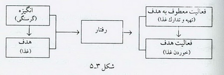 روش ایجاد انگیزه در سازمان