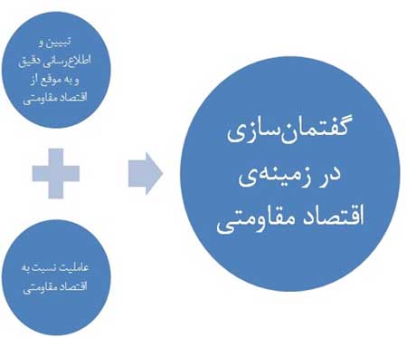 نقش رسانه‌ها در گفتمان‌سازی اقتصاد مقاومتی