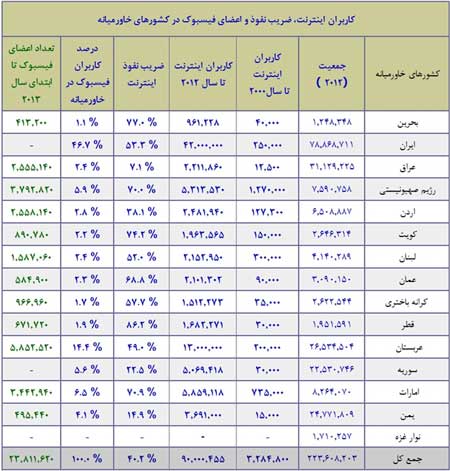 آمارکاربران ایرانی فیسبوک