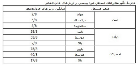 نسل جوان و ارزش‌های خانواده‌محور 