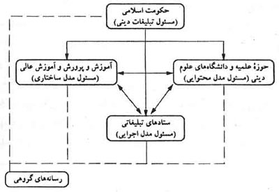  دین و مدیریت پیام
