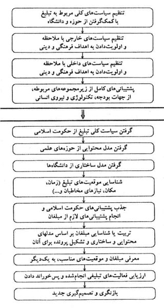  دین و مدیریت پیام