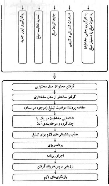  دین و مدیریت پیام