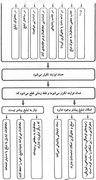  دین و مدیریت پیام