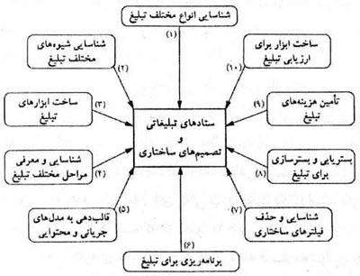  دین و مدیریت پیام